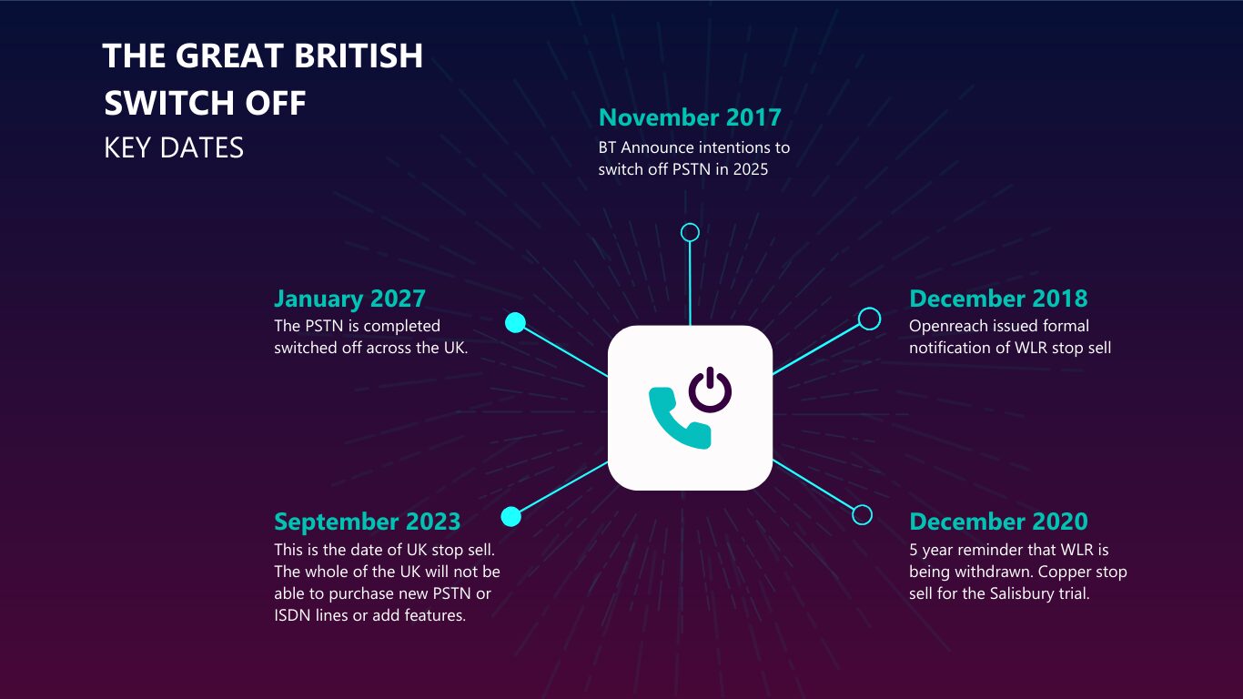 PTSN-timeline