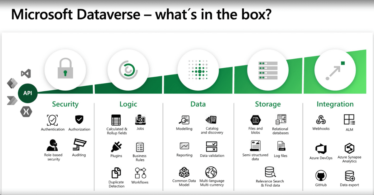 Whats in the Dataverse box