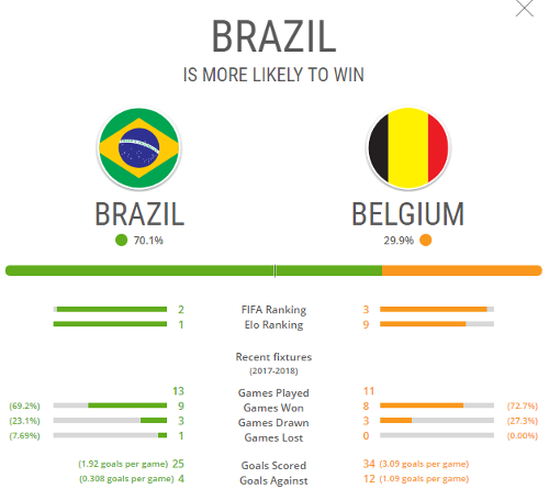 Brazil against Belgium