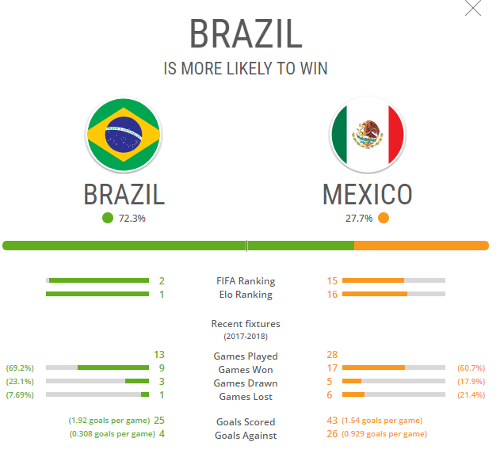 Brazil against Mexico